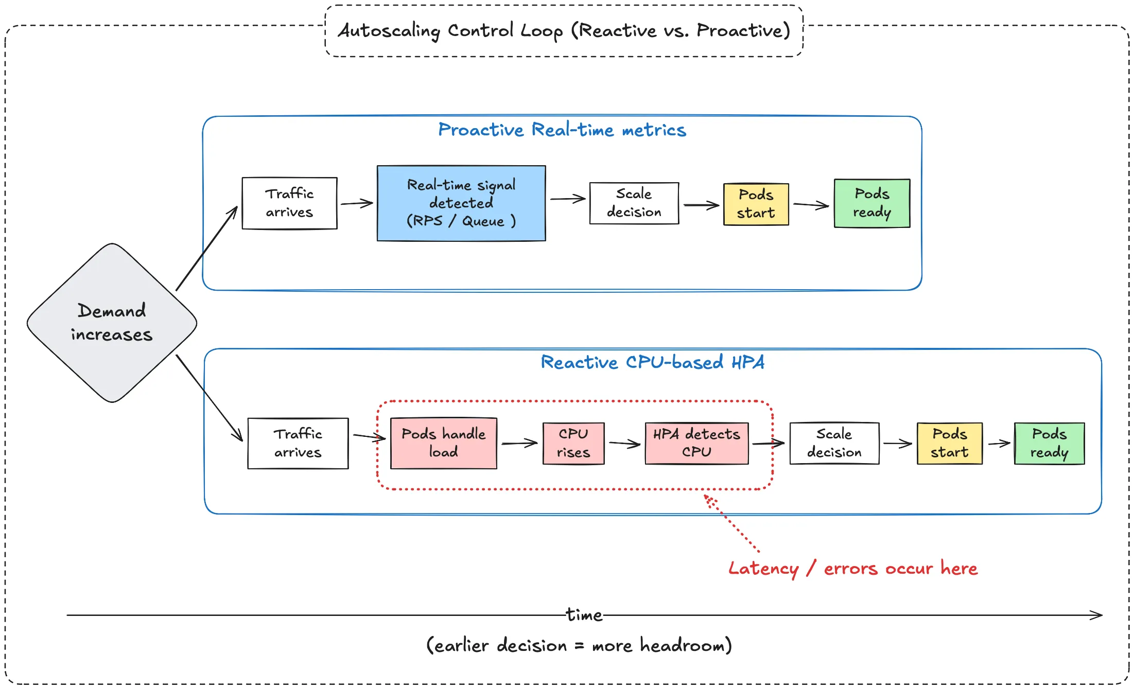 Autoscaling Control Loop (Reactive vs Proactive)