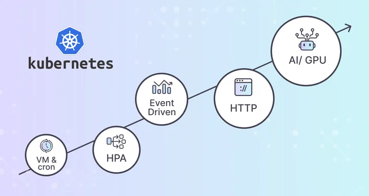 Kubernetes Autoscaling Evolution