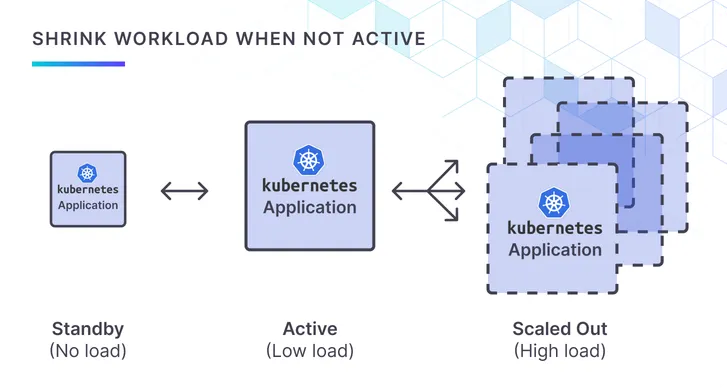 Shrink Pods When Traffic Sleeps