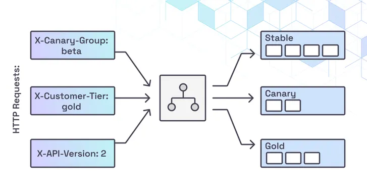 Header Based Routing