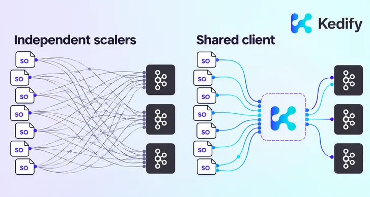 Many independent Kafka connections consolidate through a shared client pool inside the KEDA operator