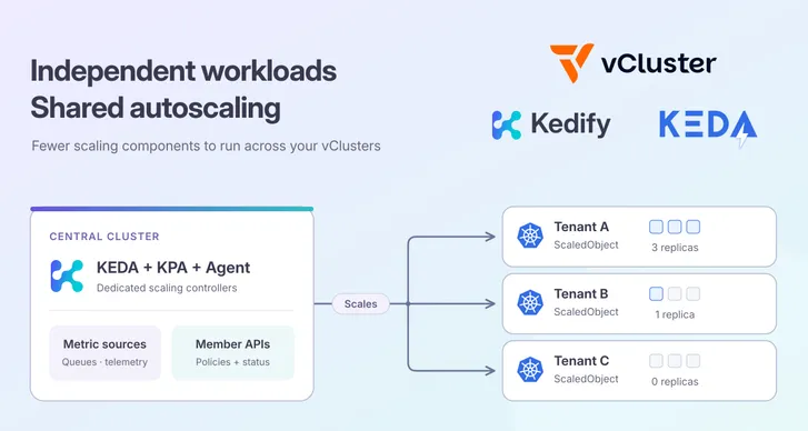 Central Kedify KEDA and KPA controllers scale ScaledObjects in three member vClusters independently