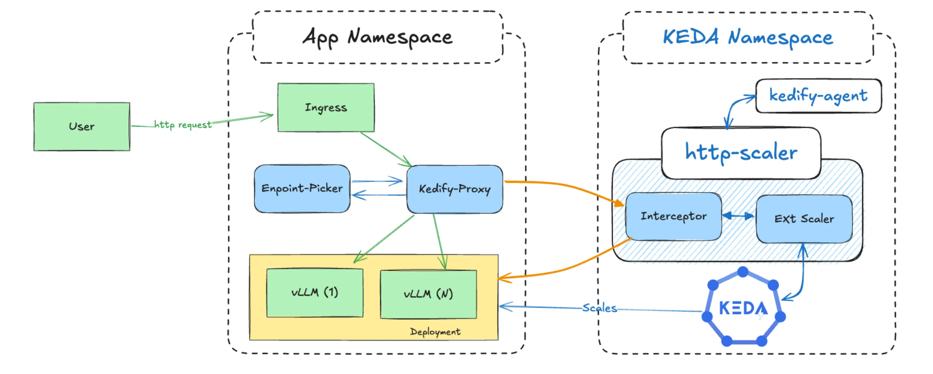 Kedify-vLLM Architecture Diagram