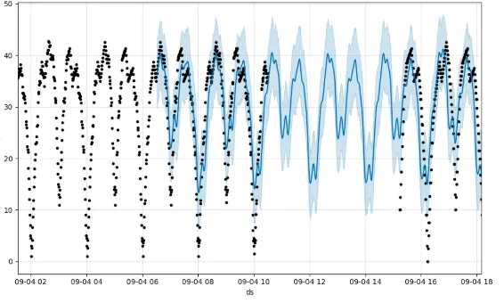 Forecast with Missing Data