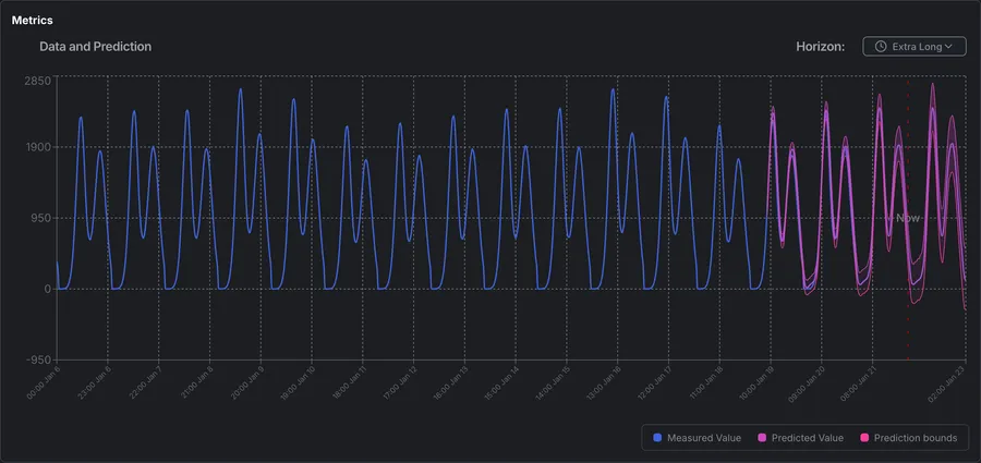 Predictive scaler metrics graph showing measured values, predicted values, and prediction bounds