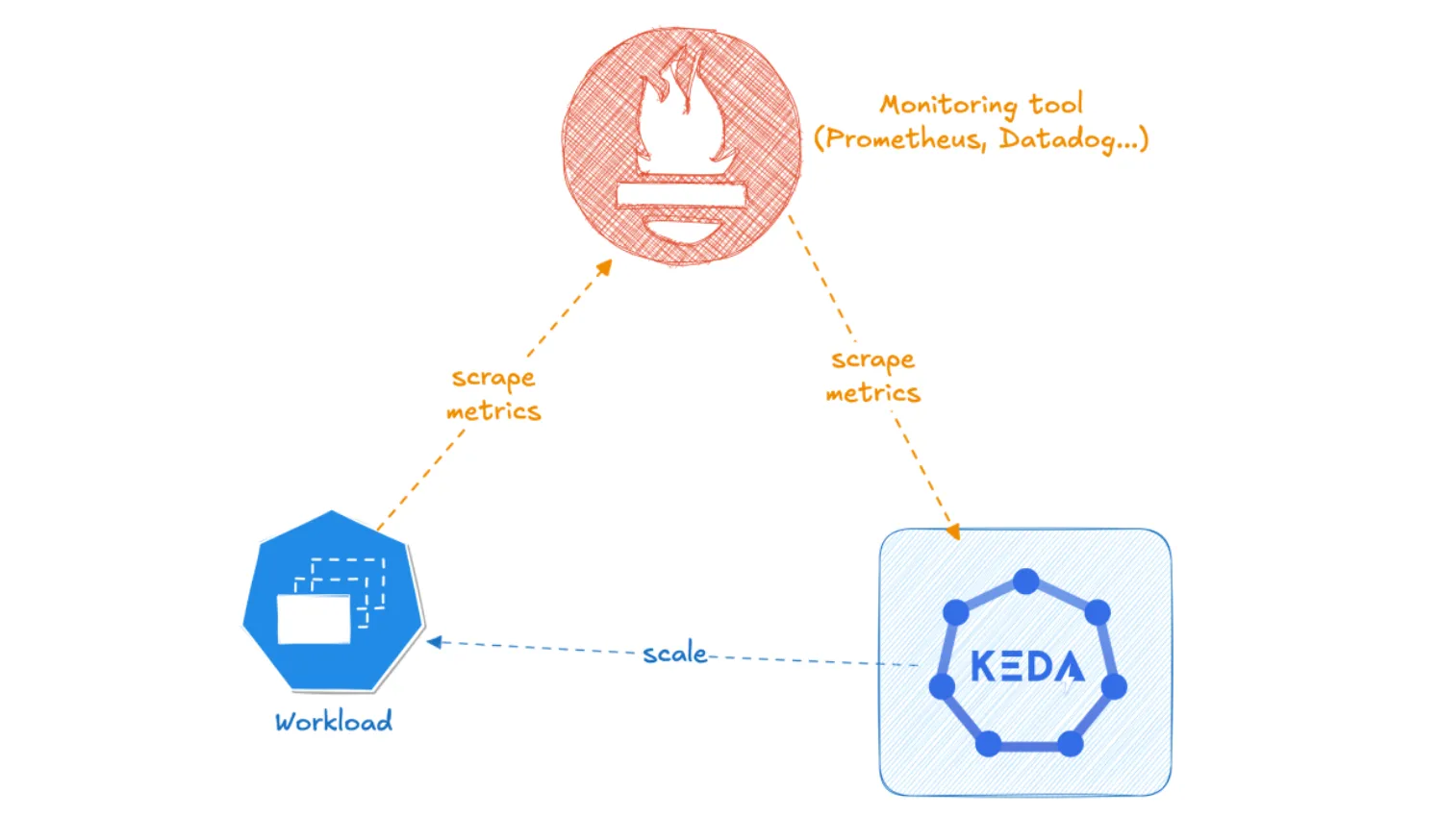 Scaling setup with Prometheus
