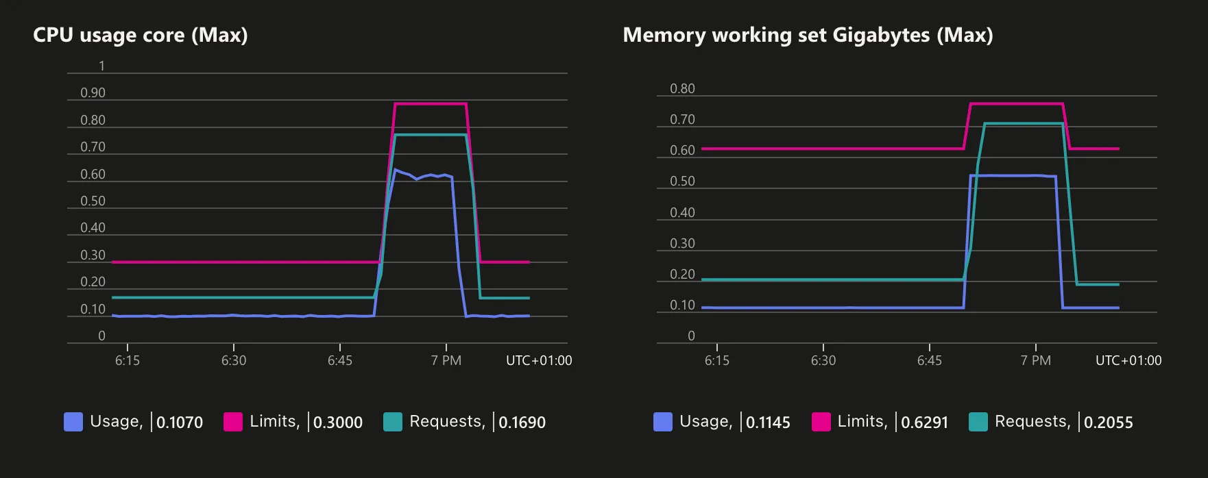 Graph presenting resource changes over time